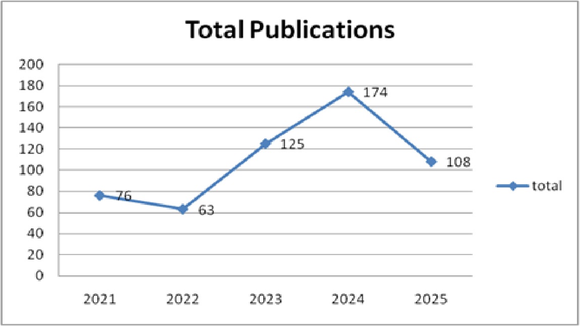 Publication-statistics-2025-graph(1)